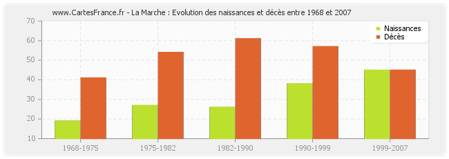 La Marche : Evolution des naissances et décès entre 1968 et 2007